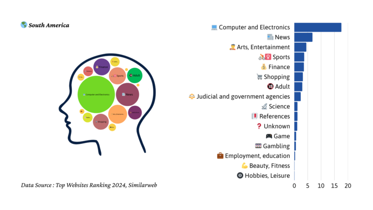 2024년 남아메리카 트래픽 마인드맵