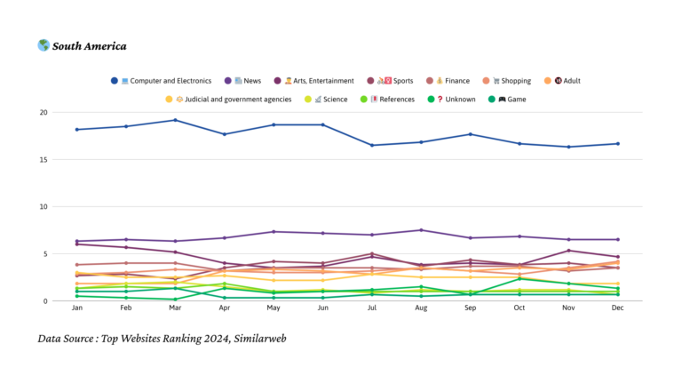 2024년 남아메리카 트래픽 트렌드