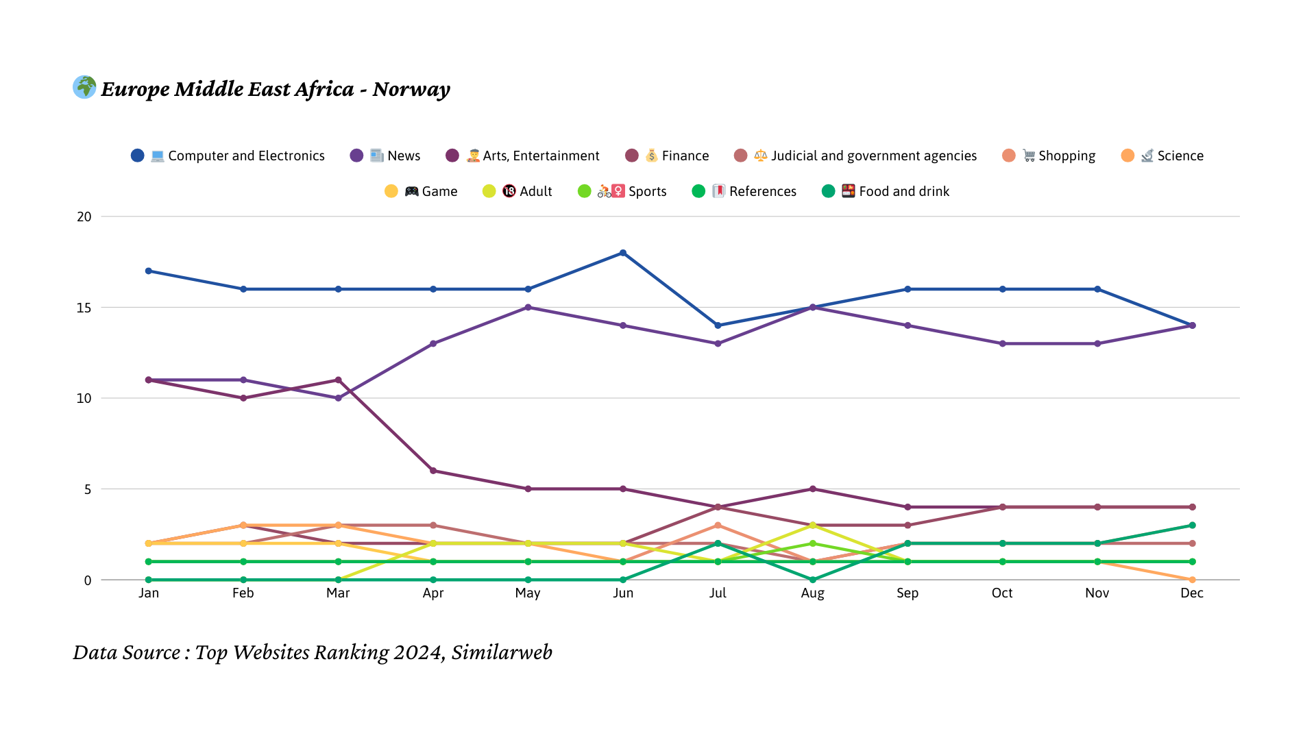 2024년 노르웨이 트래픽 트렌드