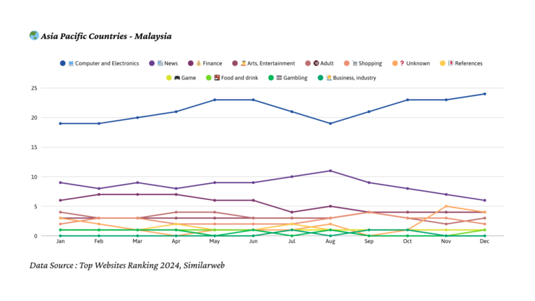 2024년 말레이시아 트래픽 트렌드