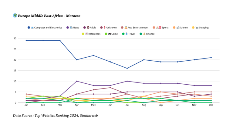 2024년 모로코 트래픽 트렌드