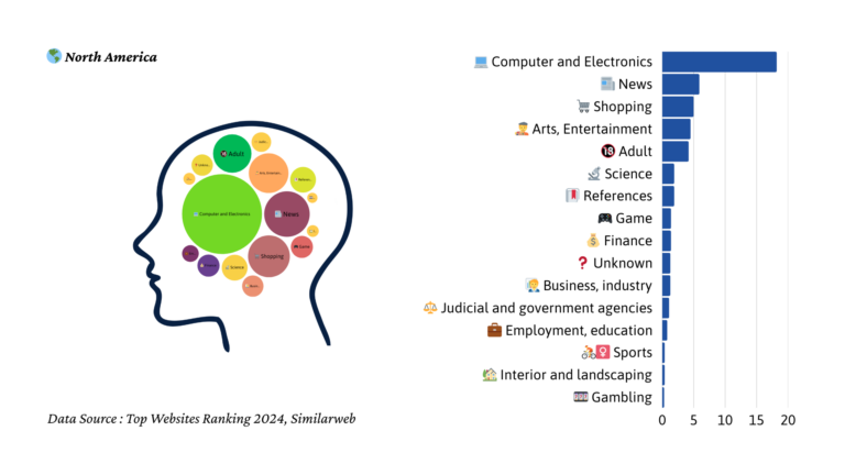 2024년 북아메리카 트래픽 마인드맵
