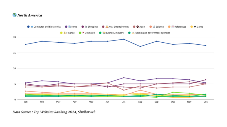 2024년 북아메리카 트래픽 트렌드