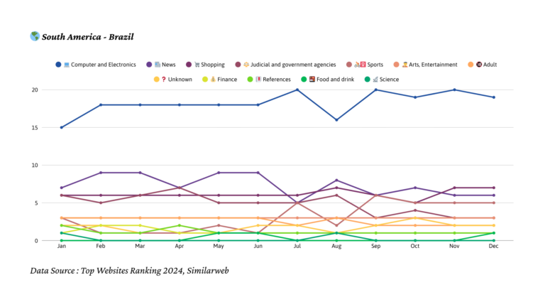 2024년 브라질 트래픽 트렌드
