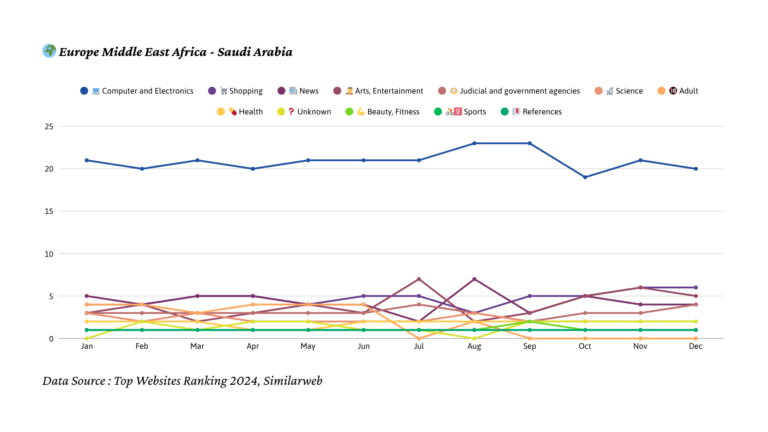2024년 사우디아라비아 트래픽 트렌드