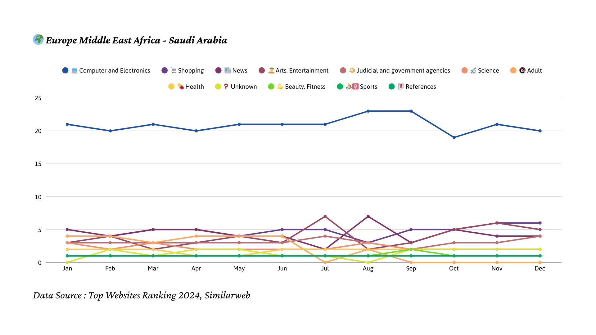 2024년 사우디아라비아 트래픽 트렌드