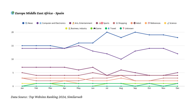2024년 스페인 트래픽 트렌드