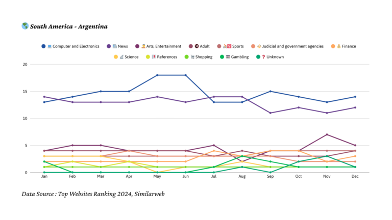 2024년 아르헨티나 트래픽 트렌드