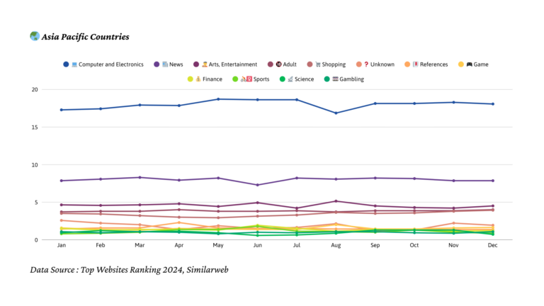 2024년 아시아 태평양 트래픽 트렌드
