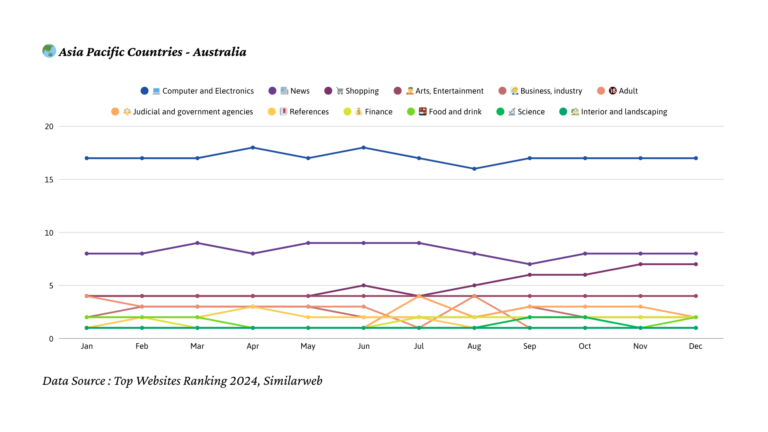 2024년 오스트레일리아 트래픽 트렌드