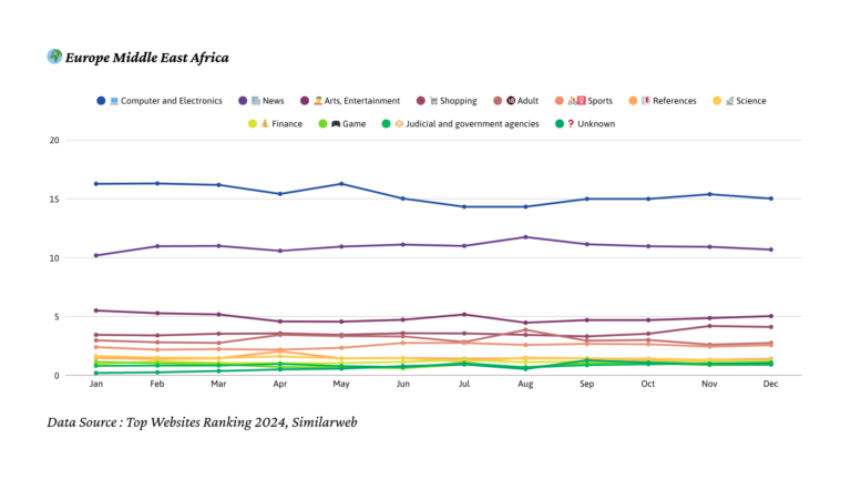 2024년 유럽 중동 아프리카 트래픽 트렌드
