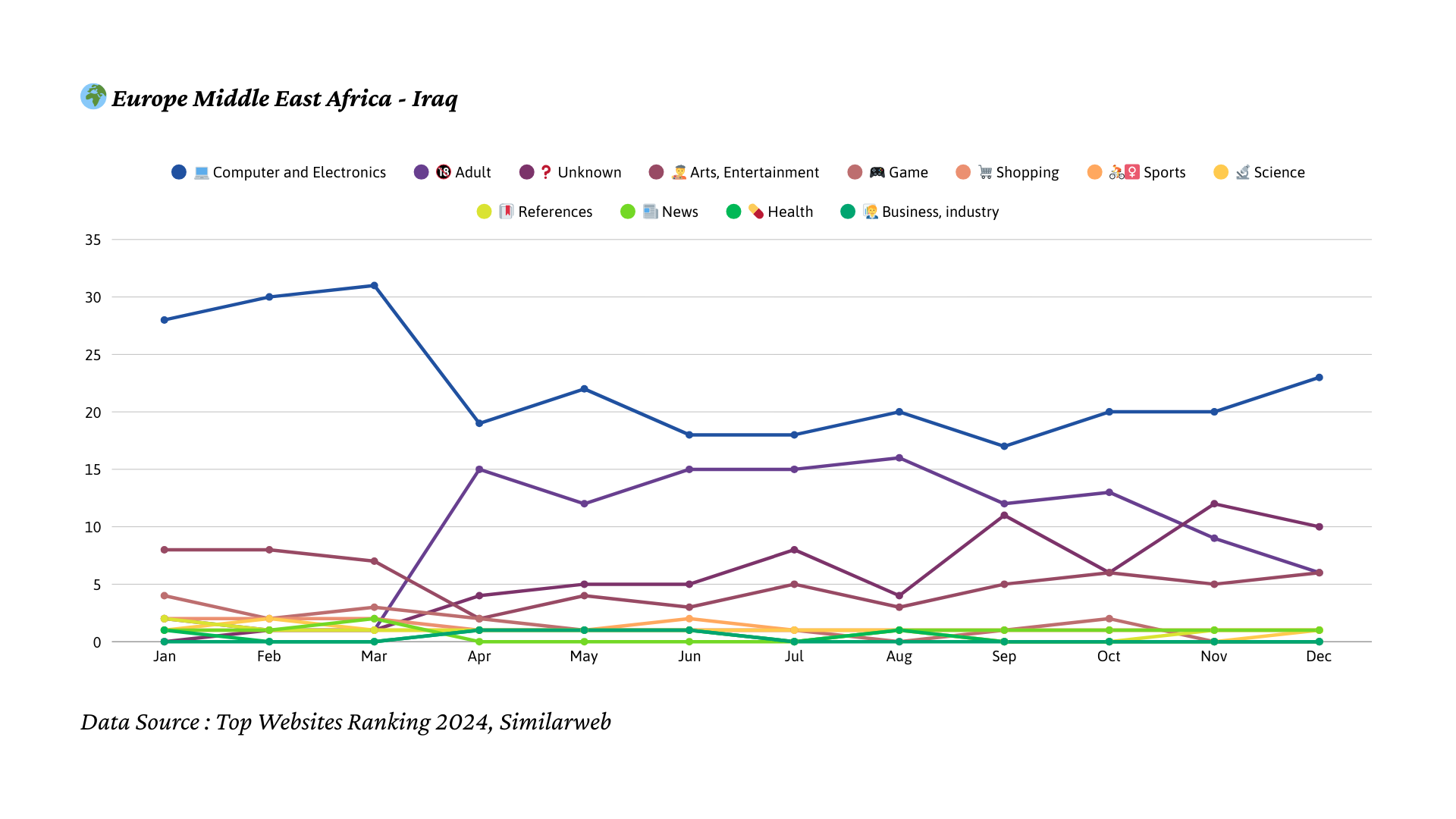 2024년 이라크 트래픽 트렌드