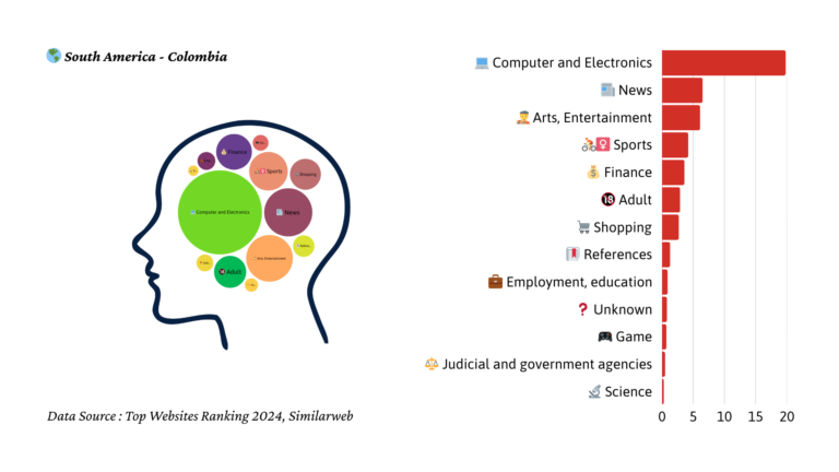 2024년 콜롬비아 트래픽 마인드맵