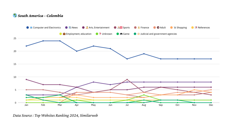 2024년 콜롬비아 트래픽 트렌드