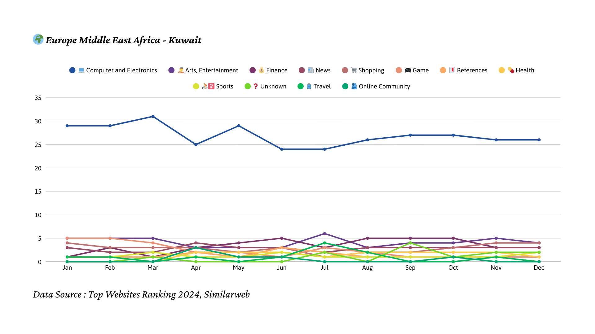 2024년 쿠웨이트 트래픽 트렌드