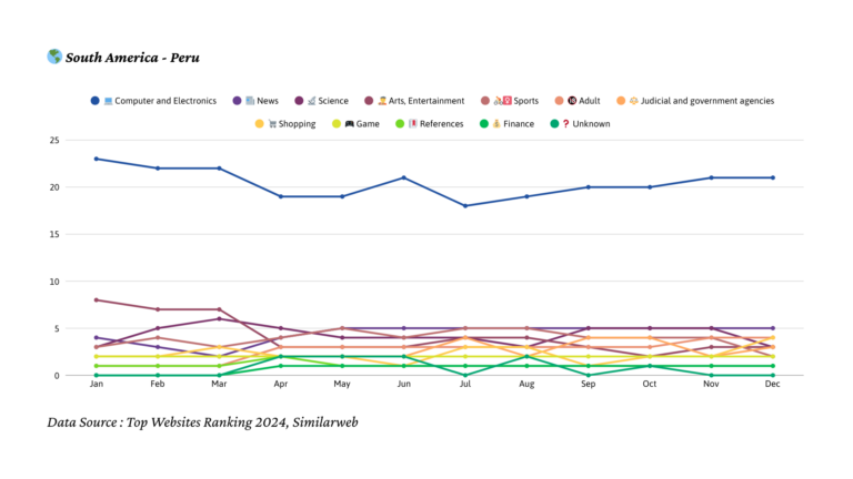 2024년 페루 트래픽 트렌드