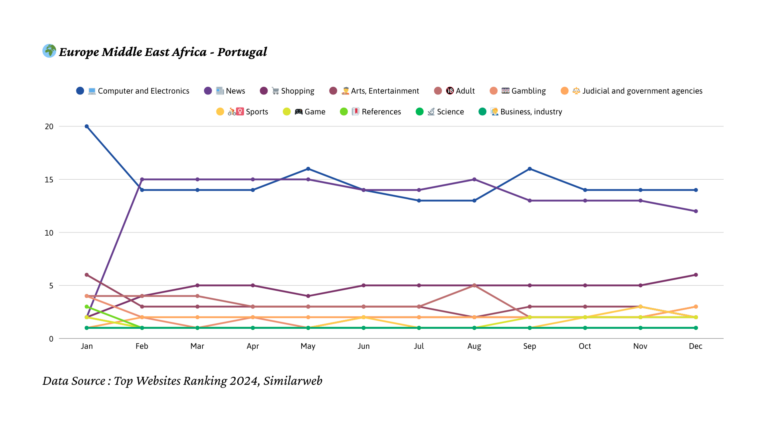 2024년 포르투갈 트래픽 트렌드